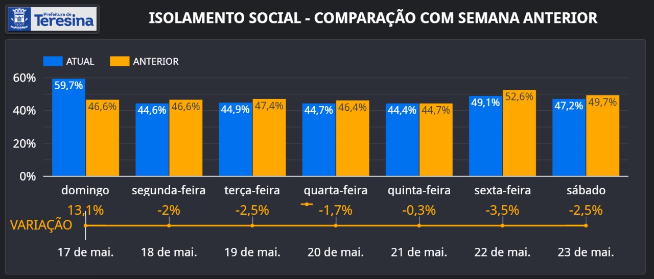Isolamento social em Teresina fica entre 47,2% e 55%