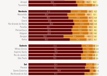 IBGE: 14% dos domicílios do Piauí enfrentam insegurança alimentar moderada ou grave